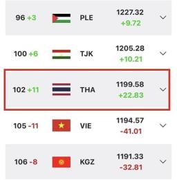 ảnh chụp màn hình xếp hạng fifa bóng đá