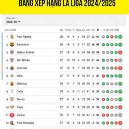 bảng xếp hạng bóng đá la liga tây ban nha