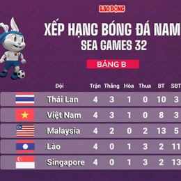 bảng xếp hạng bóng đá nam sea game 33