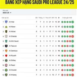 bảng xếp hạng bóng đá saudi pro league