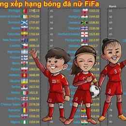 bảng xếp hạng fifa bóng đá nữ việt nam