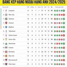 bảng xếp hạng giải bóng đá ngoại hạng anh 2025–26