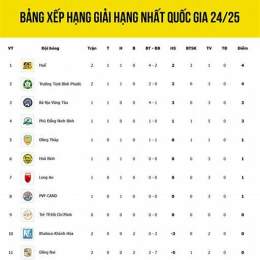 bóng đá hạng nhất việt nam