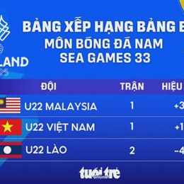 chia bảng bóng đá nam sea games 33