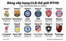 giao diện app thứ hạng của câu lạc bộ bóng đá nữ real madrid