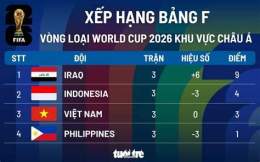 giao diện app thứ hạng của vòng loại giải vô địch bóng đá thế giới 2026 – khu vực châu á