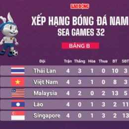 kết quả bóng đá sea games việt nam