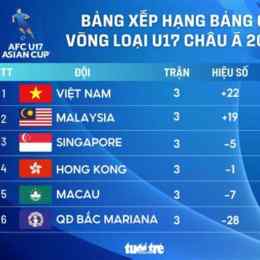 kết quả bóng đá u 17 châu á hôm nay