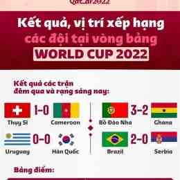kết quả bóng đá world cup rạng sáng nay