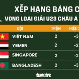 tỷ lệ bóng đá u23 châu á