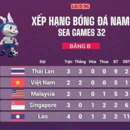 tỷ số bóng đá nam sea games 33